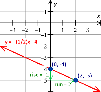 graph for the equation - x - 2y = 8