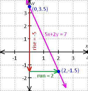 graph for the equation - x - 2y = 8