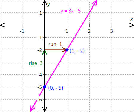 graph for the equation - x - 2y = 8