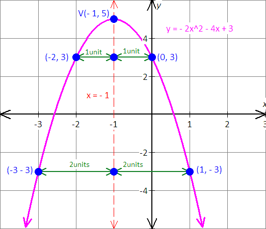 how-do-you-graph-y-2x-2-4x-3-mathskey