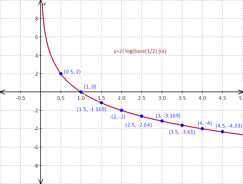 How Do You Graph This Logarithmic Equation By Rearranging It Y2log12x The Log Base Is 12 6695