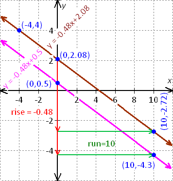 graph for the equation - x - 2y = 8