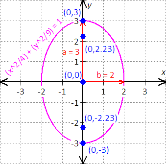 Find The Foci Of The Graph Of X 2 4 Y 2 9 1 Mathskey Com