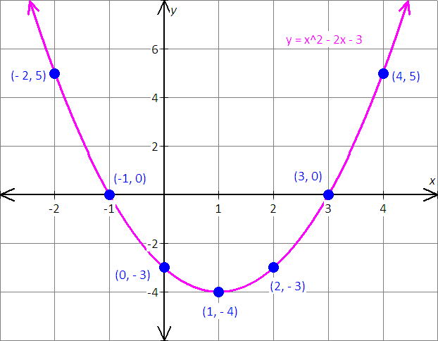 y-x-2-2x-3-graph-each-relation-mathskey