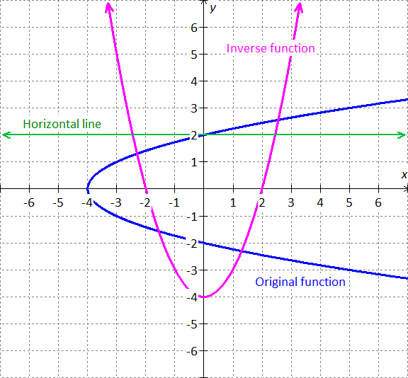 Given the graph of the inverse function below,