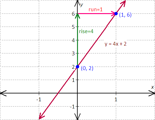 graph for the equation - x - 2y = 8