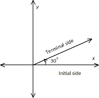 Draw the angle. 30 degrees - Mathskey.com